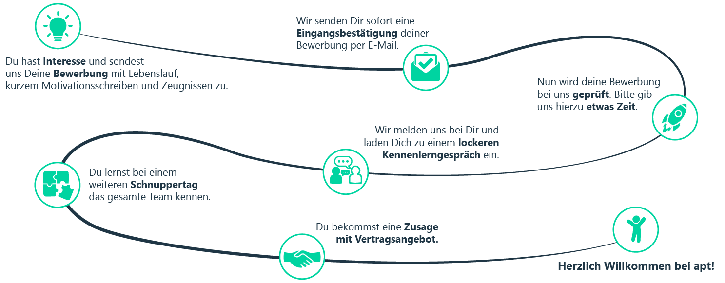 Ablauf der Bewerbung
